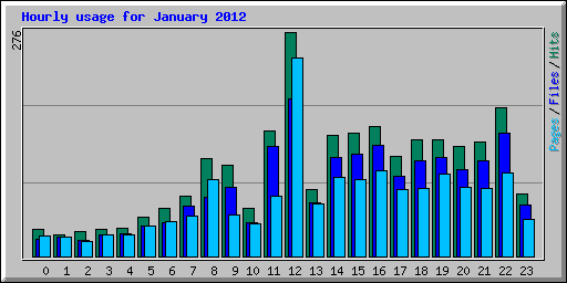 Hourly usage for January 2012