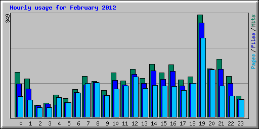 Hourly usage for February 2012