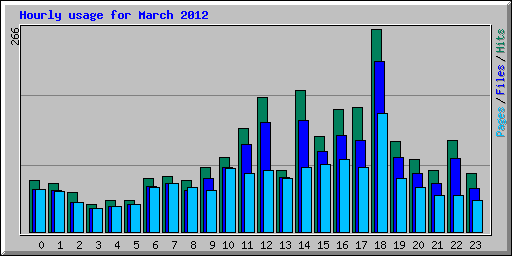 Hourly usage for March 2012