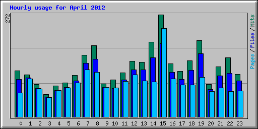 Hourly usage for April 2012