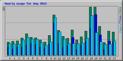 Hourly usage for May 2012