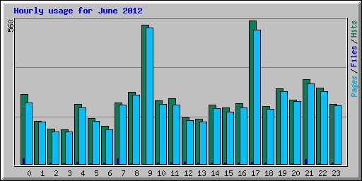 Hourly usage for June 2012