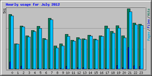 Hourly usage for July 2012