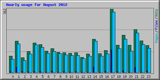 Hourly usage for August 2012