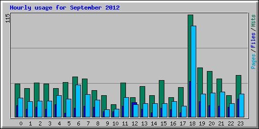 Hourly usage for September 2012