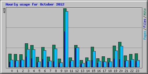 Hourly usage for October 2012