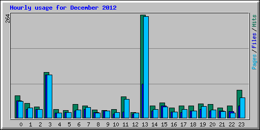 Hourly usage for December 2012