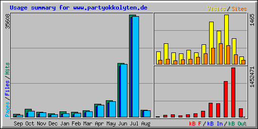 Usage summary for www.partyokkolyten.de